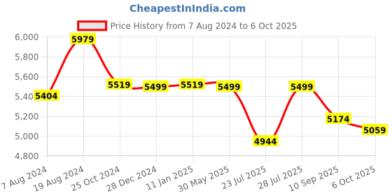 myntra.com KISAH Men Blue & Cream Sherwani Set kisah Price History Graph from 7 Aug 2024 to 6 Oct 2025