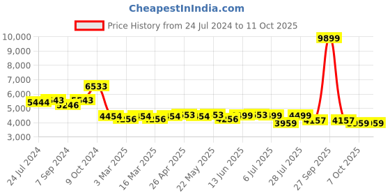 myntra.com KISAH Men Blue & Gold Printed Sherwani with Dhoti Pants kisah Price History Graph from 24 Jul 2024 to 10 Oct 2025