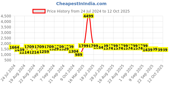 myntra.com KISAH Men Blue & Green Printed Nehru Jacket kisah Price History Graph from 24 Jul 2024 to 11 Oct 2025