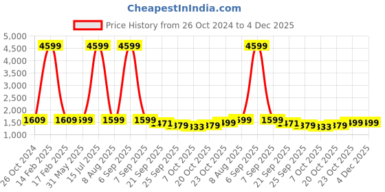 myntra.com KISAH Men Blue & Maroon Printed Straight Kurta kisah Price History Graph from 26 Oct 2024 to 4 Dec 2025