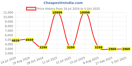 myntra.com KISAH Men Blue & Off-White Printed Churidar Kurta with Nehru Jacket kisah Price History Graph from 24 Jul 2024 to 5 Oct 2025