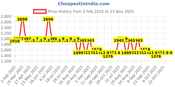 myntra.com KISAH Men Blue & Off-White Solid Kurta with Churidar kisah Price History Graph from 2 Feb 2025 to 23 Nov 2025