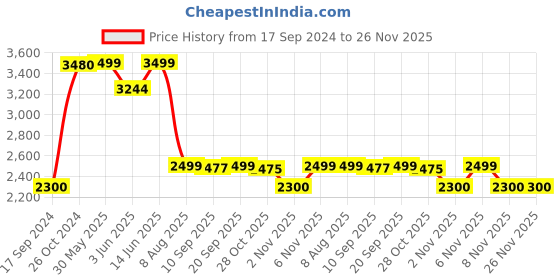 myntra.com KISAH Men Blue & Off white Solid Kurta with Dhoti Pants kisah Price History Graph from 17 Sep 2024 to 25 Nov 2025