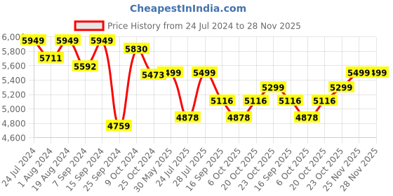 myntra.com KISAH Men Blue & Off-White Woven Design Sherwani Set kisah Price History Graph from 24 Jul 2024 to 28 Nov 2025