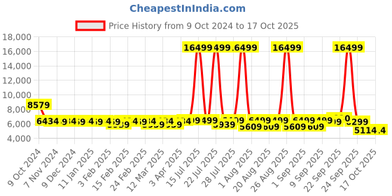 myntra.com KISAH Men Blue & Pink Printed Sherwani set kisah Price History Graph from 9 Oct 2024 to 16 Oct 2025