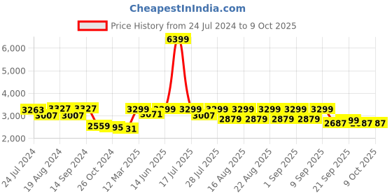 myntra.com KISAH Men Blue & Pink Solid Kurta with Churidar & Nehru Jacket kisah Price History Graph from 24 Jul 2024 to 9 Oct 2025