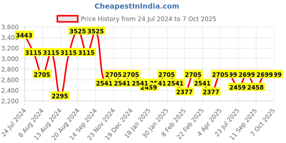 myntra.com KISAH Men Blue & White Kurta with Churidar & Nehru Jacket kisah Price History Graph from 24 Jul 2024 to 7 Oct 2025