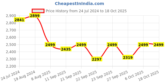 myntra.com KISAH Men Blue & White Kurta with Dhoti Pants kisah Price History Graph from 24 Jul 2024 to 18 Oct 2025