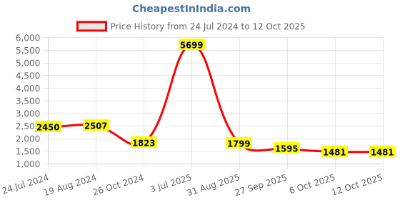 myntra.com KISAH Men Blue & White Printed Kurta with Churidar kisah Price History Graph from 24 Jul 2024 to 12 Oct 2025