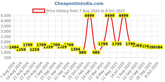 myntra.com KISAH Men Blue & White Printed Nehru Jacket kisah Price History Graph from 7 Aug 2024 to 8 Oct 2025