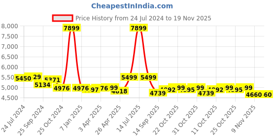 myntra.com KISAH Men Blue & White Printed Sherwani Set kisah Price History Graph from 24 Jul 2024 to 19 Nov 2025