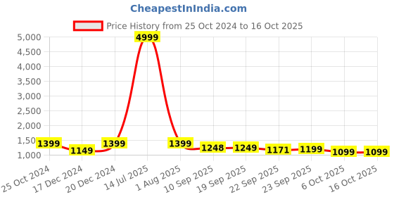 myntra.com KISAH Men Blue & White Printed Woven Nehru Jacket kisah Price History Graph from 25 Oct 2024 to 15 Oct 2025