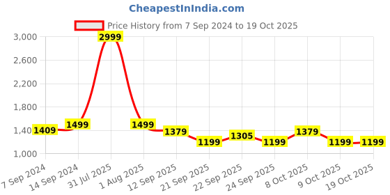 myntra.com KISAH Men Blue & white Solid  Kurta with Churidar kisah Price History Graph from 7 Sep 2024 to 17 Oct 2025