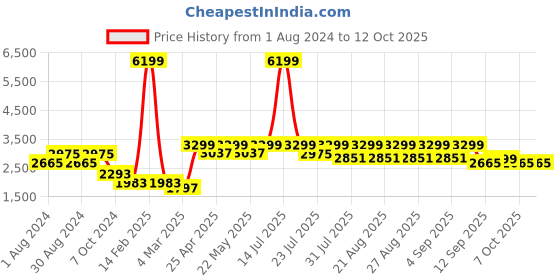 myntra.com KISAH Men Blue & White Solid Kurta with Churidar & Nehru Jacket kisah Price History Graph from 1 Aug 2024 to 11 Oct 2025