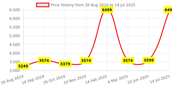 myntra.com KISAH Men Blue & White Solid Kurta with Pyjamas & Nehru Jacket kisah Price History Graph from 30 Aug 2024 to 14 Jul 2025
