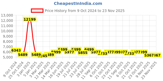 myntra.com KISAH Men Blue Cotton Printed Sherwani Set kisah Price History Graph from 9 Oct 2024 to 22 Nov 2025