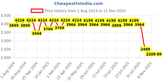 myntra.com KISAH Men Blue Embellished Mirror Work Kurta kisah Price History Graph from 1 Aug 2024 to 9 Nov 2025