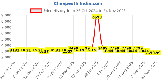 myntra.com KISAH Men Blue Embroidered Kurta with Churidar & Jacket kisah Price History Graph from 26 Oct 2024 to 24 Nov 2025