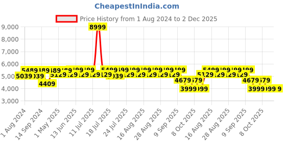 myntra.com KISAH Men Blue Embroidered Mirror Work Kurta with Dhoti Pants kisah Price History Graph from 1 Aug 2024 to 2 Dec 2025