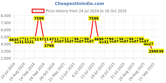 myntra.com KISAH Men Blue Embroidered Thread Work Kurta with Churidar kisah Price History Graph from 24 Jul 2024 to 16 Oct 2025