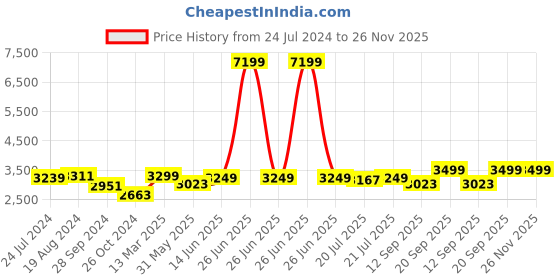 myntra.com KISAH Men Blue Ethnic Motifs Foil Printed Kurta with Dhoti Pants kisah Price History Graph from 24 Jul 2024 to 26 Nov 2025