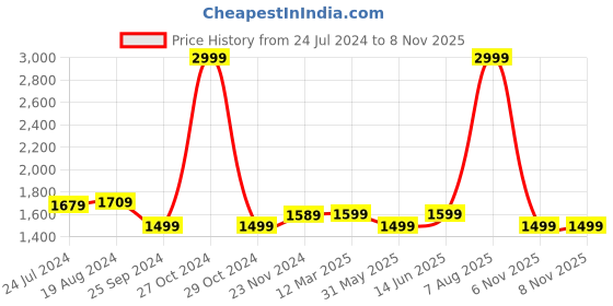 myntra.com KISAH Men Blue Ethnic Motifs Kurta kisah Price History Graph from 24 Jul 2024 to 8 Nov 2025