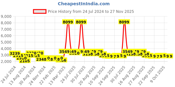 myntra.com KISAH Men Blue Ethnic Motifs Printed Kurta Jacket Set with Churidar kisah Price History Graph from 24 Jul 2024 to 26 Nov 2025
