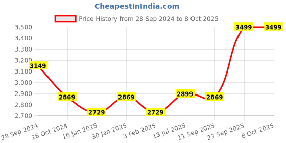 myntra.com KISAH Men Blue Ethnic Motifs Printed Kurta with Dhoti Pants kisah Price History Graph from 28 Sep 2024 to 8 Oct 2025