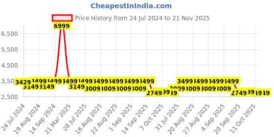 myntra.com KISAH Men Blue Ethnic Motifs Printed Kurta with Dhoti Pants kisah Price History Graph from 24 Jul 2024 to 20 Nov 2025