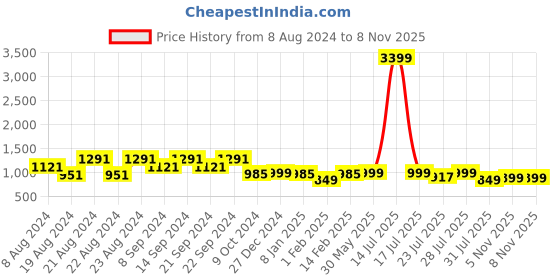 myntra.com KISAH Men Blue Flared Sleeves Thread Work Kurta kisah Price History Graph from 8 Aug 2024 to 7 Nov 2025