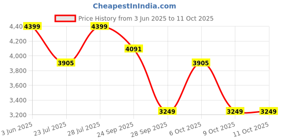 myntra.com KISAH Men Blue Floral Printed Kurta with Dhoti Pants kisah Price History Graph from 3 Jun 2025 to 11 Oct 2025