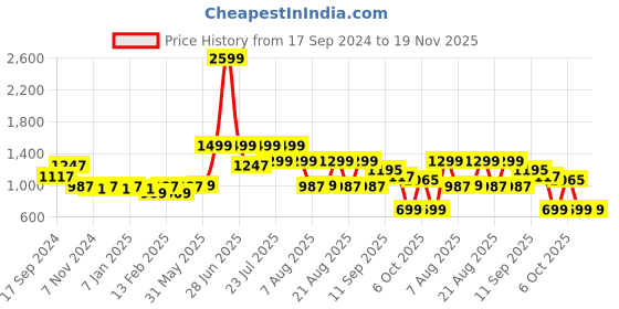 myntra.com KISAH Men Blue Geometric Flared Sleeves Kurta kisah Price History Graph from 17 Sep 2024 to 19 Nov 2025