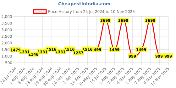myntra.com KISAH Men Blue Geometric Printed Kurta kisah Price History Graph from 24 Jul 2024 to 10 Nov 2025