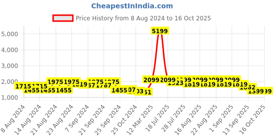 myntra.com KISAH Men Blue Geometric Printed Kurta with Churidar kisah Price History Graph from 8 Aug 2024 to 16 Oct 2025