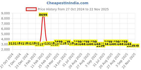 myntra.com KISAH Men Blue Kurta & Churidar With Jacket kisah Price History Graph from 27 Oct 2024 to 22 Nov 2025