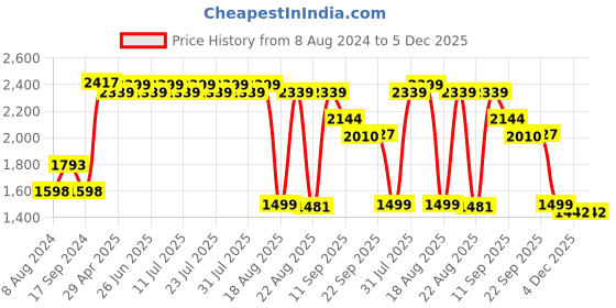 myntra.com KISAH Men Blue Kurta with Churidar kisah Price History Graph from 8 Aug 2024 to 5 Dec 2025