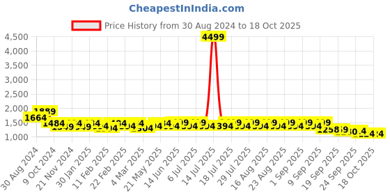 myntra.com KISAH Men Blue Kurta with Churidar kisah Price History Graph from 30 Aug 2024 to 17 Oct 2025
