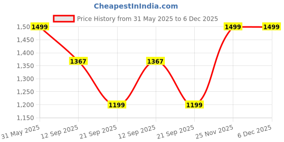 myntra.com KISAH Men Blue Kurta with Churidar kisah Price History Graph from 31 May 2025 to 5 Dec 2025