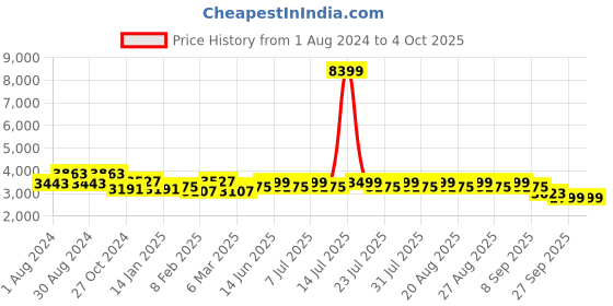 myntra.com KISAH Men Blue Kurta with Churidar & Jacket Set kisah Price History Graph from 1 Aug 2024 to 4 Oct 2025