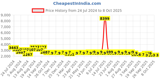 myntra.com KISAH Men Blue Kurta with Churidar & Nehru Jacket kisah Price History Graph from 24 Jul 2024 to 7 Oct 2025