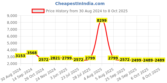myntra.com KISAH Men Blue Kurta with Churidar Comes With a Nehru Jacket kisah Price History Graph from 30 Aug 2024 to 7 Oct 2025