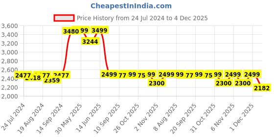 myntra.com KISAH Men Blue Kurta with Dhoti Pants kisah Price History Graph from 24 Jul 2024 to 4 Dec 2025