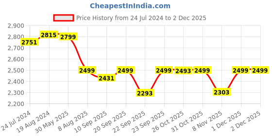myntra.com KISAH Men Blue Kurta with Dhoti Pants kisah Price History Graph from 24 Jul 2024 to 30 Nov 2025