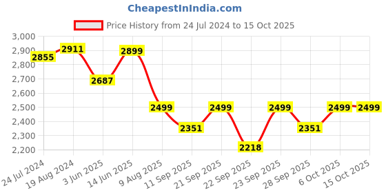 myntra.com KISAH Men Blue Kurta with Dhoti Pants kisah Price History Graph from 24 Jul 2024 to 15 Oct 2025