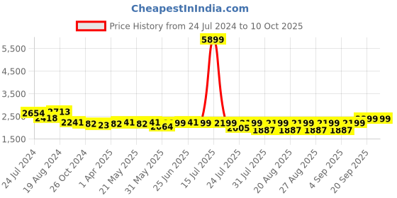 myntra.com KISAH Men Blue Kurta with Dhoti Pants kisah Price History Graph from 24 Jul 2024 to 10 Oct 2025