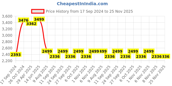 myntra.com KISAH Men Blue Mandarin Collar Kurta with Dhoti Pants kisah Price History Graph from 17 Sep 2024 to 24 Nov 2025