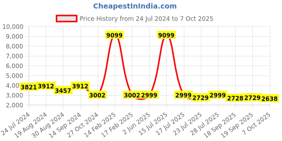myntra.com KISAH Men Blue Printed Kurta Jacket Set kisah Price History Graph from 24 Jul 2024 to 7 Oct 2025