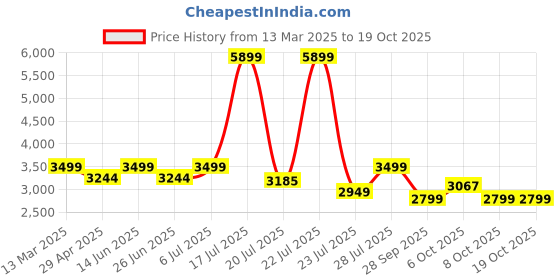 myntra.com KISAH Men Blue Printed Kurta with Churidar kisah Price History Graph from 13 Mar 2025 to 18 Oct 2025