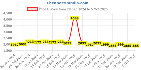 myntra.com KISAH Men Blue Printed Kurta with Churidar Set kisah Price History Graph from 28 Sep 2024 to 5 Oct 2025