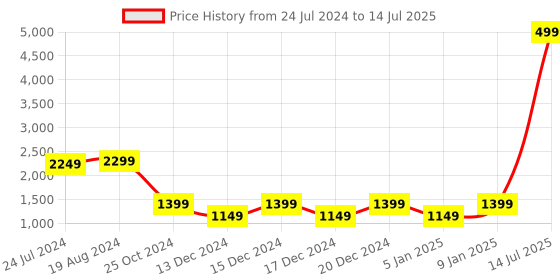 myntra.com KISAH Men Blue Printed Nehru Jacket kisah Price History Graph from 24 Jul 2024 to 14 Jul 2025